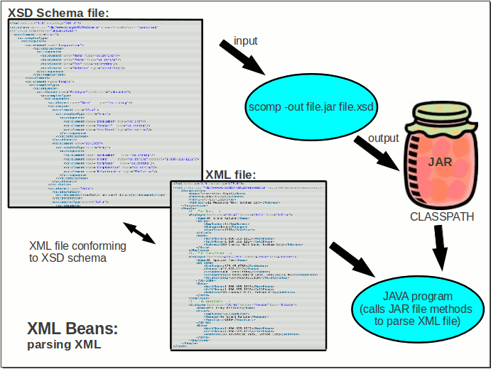 XML Beans Java parsing library generation process