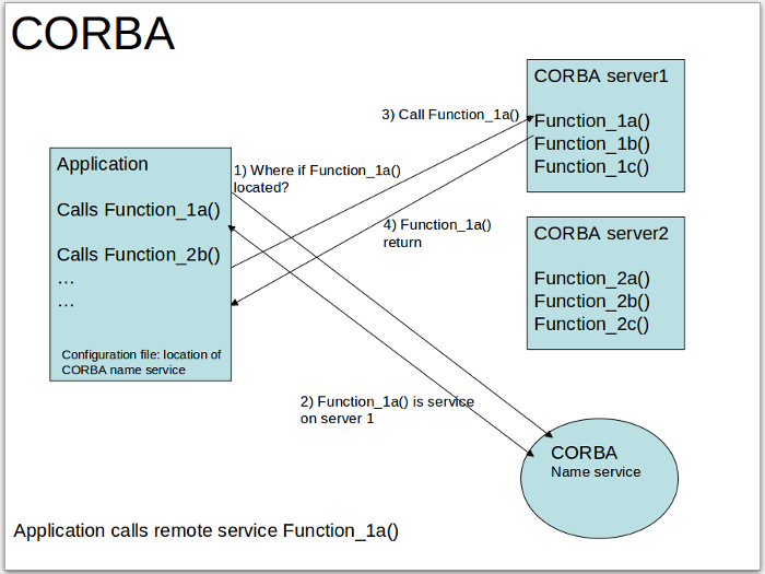 CORBA sequence diagram
