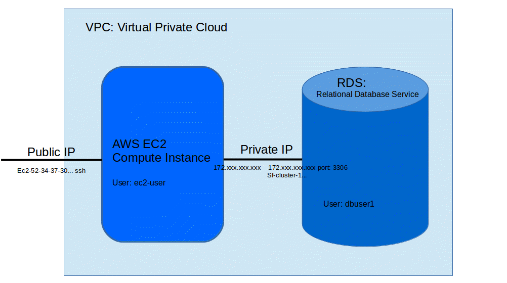 AWS VPC network configuration